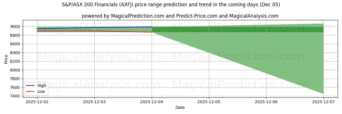High and low price prediction by AI for S&P/ASX 200 Financials (AXFJ) (05 Dec)