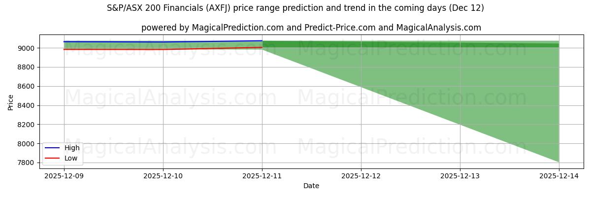 High and low price prediction by AI for S&P/ASX 200 Financials (AXFJ) (12 Dec)