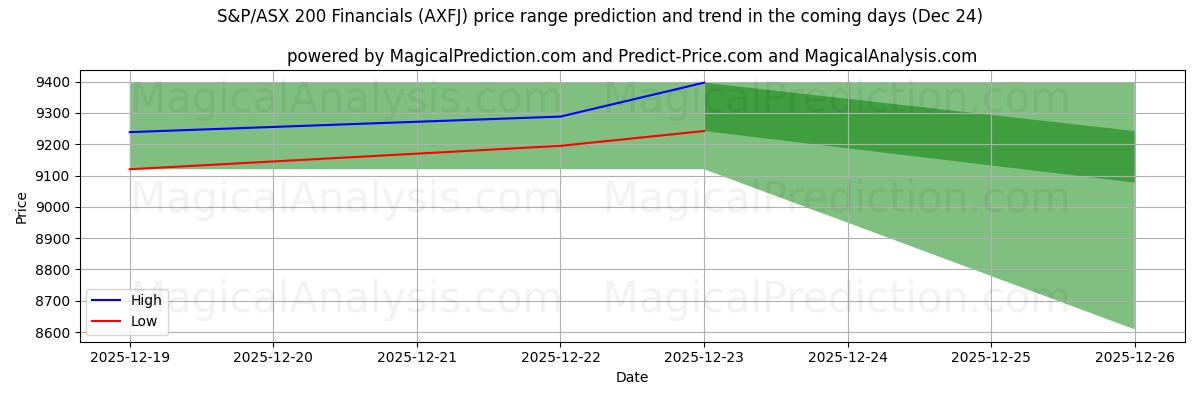 High and low price prediction by AI for S&P/ASX 200 Financials (AXFJ) (24 Dec)