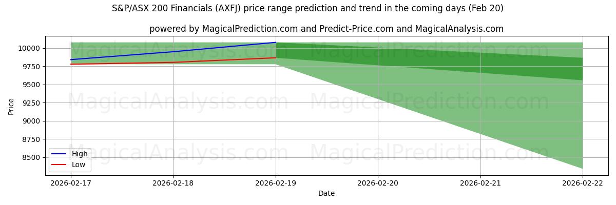 High and low price prediction by AI for Dati finanziari S&P/ASX 200 (AXFJ) (20 Feb)