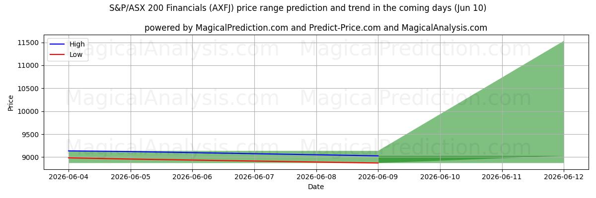 High and low price prediction by AI for Données financières du S&P/ASX 200 (AXFJ) (10 Jun)