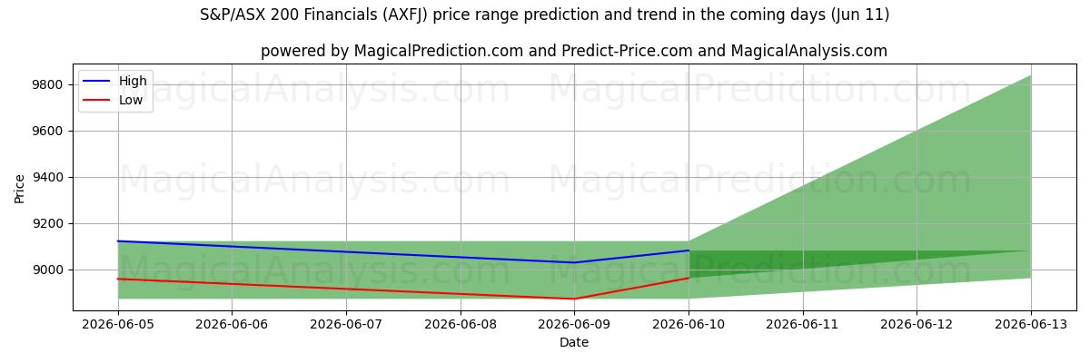 High and low price prediction by AI for S&P/ASX 200 Financials (AXFJ) (11 Jun)