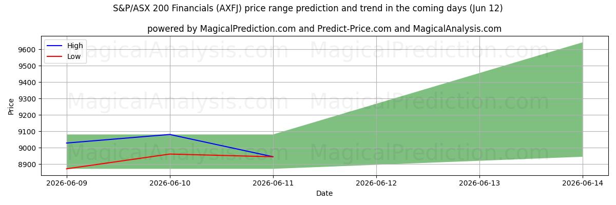 High and low price prediction by AI for S&P/ASX 200 Finansalları (AXFJ) (12 Jun)