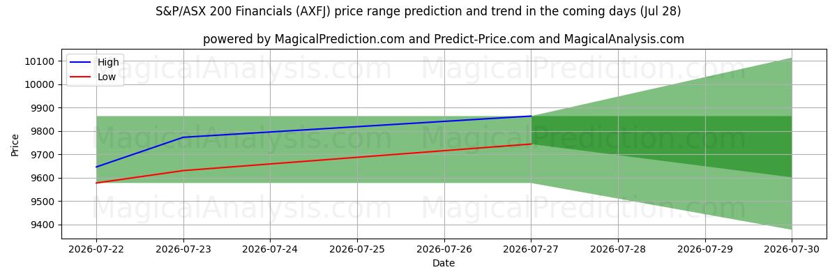 High and low price prediction by AI for S&P/ASX 200 Financiële waarden (AXFJ) (28 Jul)