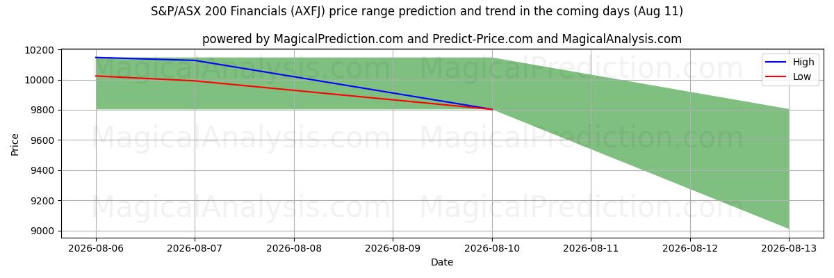 High and low price prediction by AI for S&P/ASX 200 Financials (AXFJ) (11 Aug)