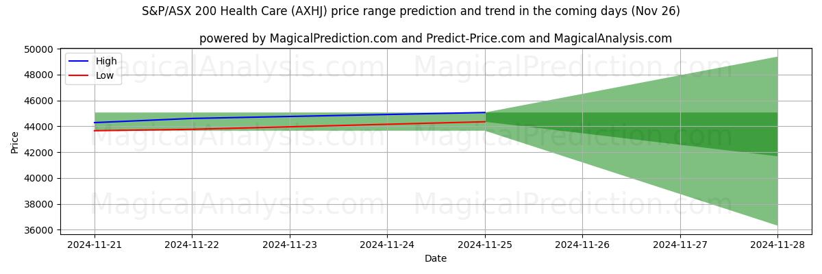 High and low price prediction by AI for S&P/ASX 200 Cuidados de Saúde (AXHJ) (22 Nov)