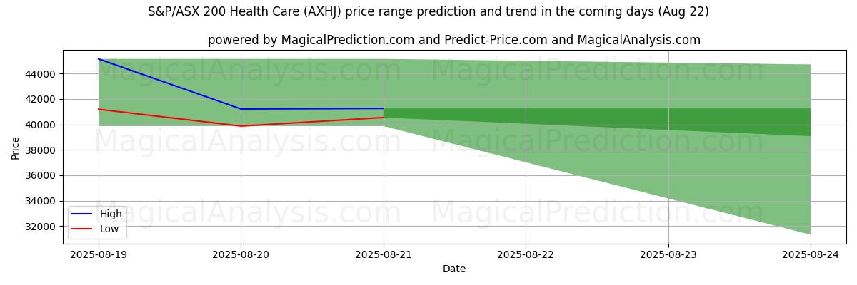High and low price prediction by AI for S&P/ASX 200 Health Care (AXHJ) (22 Aug)