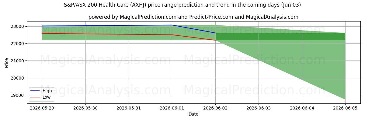 High and low price prediction by AI for S&P/ASX 200 terveydenhuolto (AXHJ) (03 Jun)