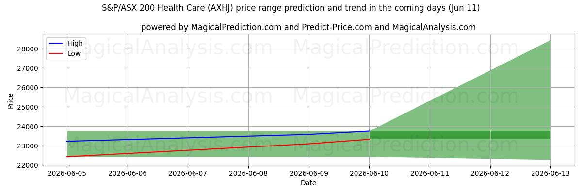 High and low price prediction by AI for S&P/ASX 200 Gezondheidszorg (AXHJ) (11 Jun)