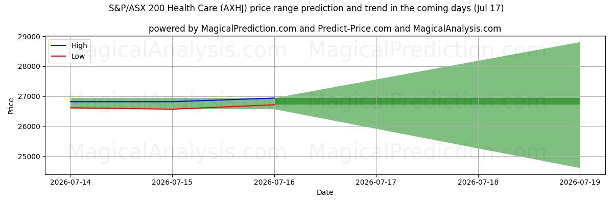 High and low price prediction by AI for S&P/ASX 200 医疗保健 (AXHJ) (17 Jul)