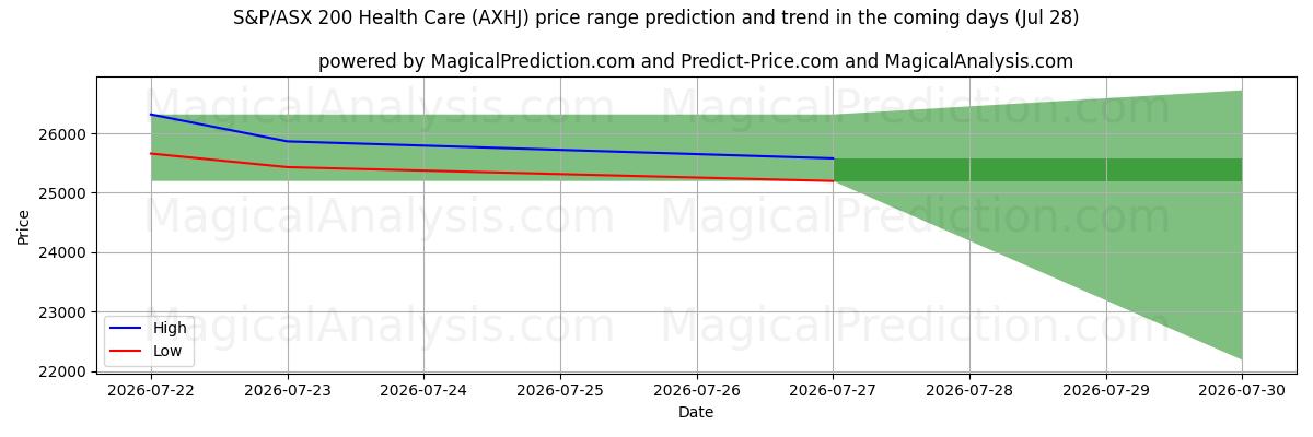 High and low price prediction by AI for S&P/ASX 200 Gesundheitswesen (AXHJ) (28 Jul)