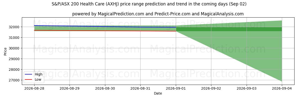 High and low price prediction by AI for S&P/ASX 200 terveydenhuolto (AXHJ) (02 Sep)