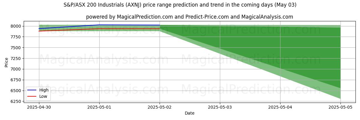 AI Tarafından S&P/ASX 200 Sanayi (AXNJ) İçin Yüksek ve Düşük Fiyat Tahmini (03 May) High and low price prediction by AI for S&P/ASX 200 Sanayi (AXNJ) (03 May)
