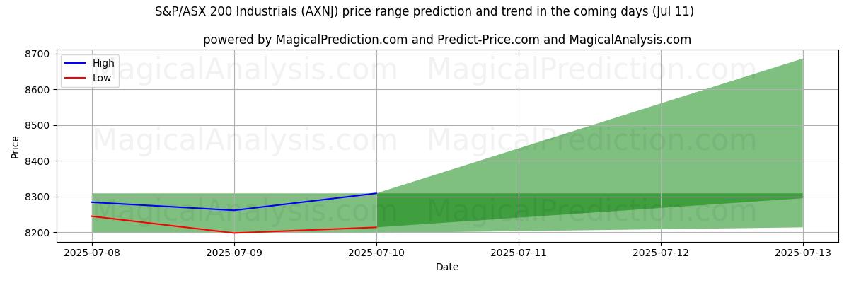 High and low price prediction by AI for S&P/ASX 200 Industrials (AXNJ) (11 Jul)