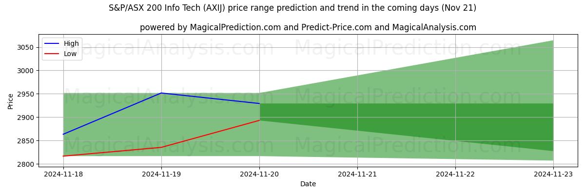 High and low price prediction by AI for S&P/ASX 200 Info Tech (AXIJ) (21 Nov)