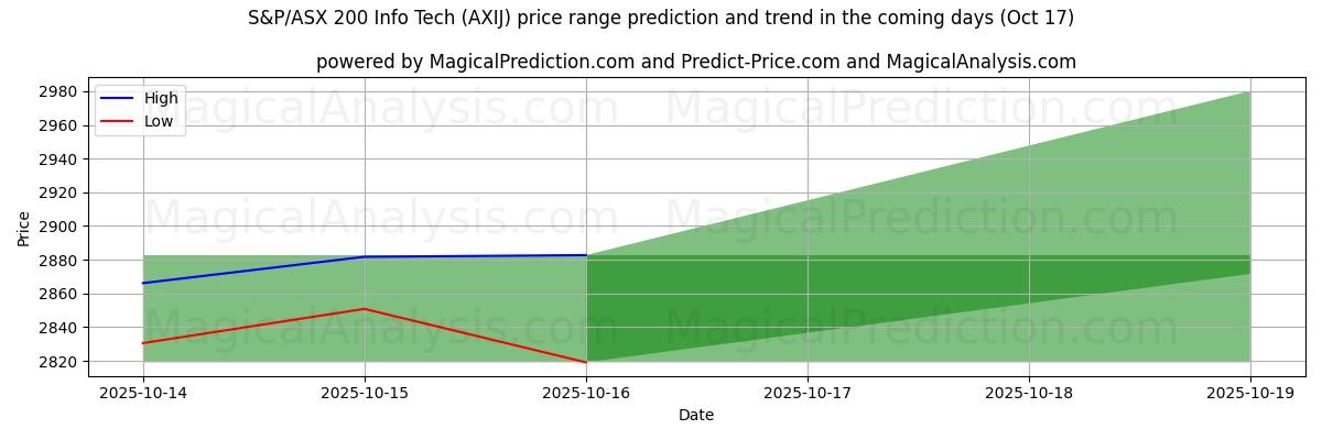 High and low price prediction by AI for S&P/ASX 200 Info Tech (AXIJ) (17 Oct) High and low price prediction by AI for S&P/ASX 200 Info Tech (AXIJ) (17 Oct)