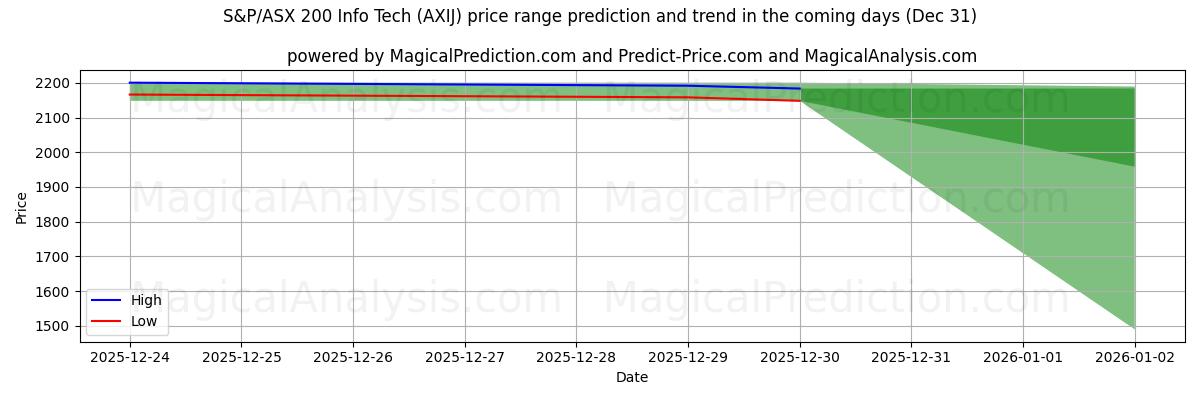 High and low price prediction by AI for Technologie d'information S&P/ASX 200 (AXIJ) (31 Dec)