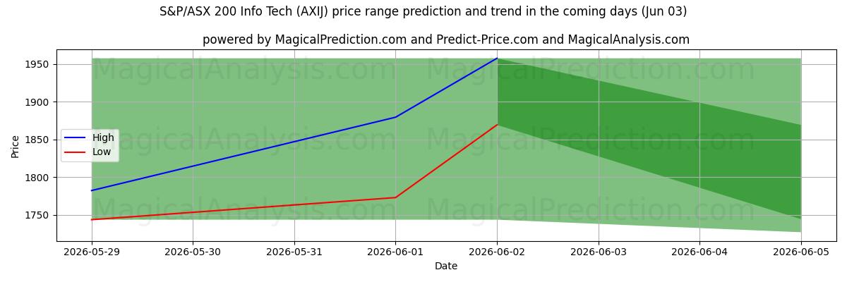 High and low price prediction by AI for إس آند بي/إيه إس إكس 200 لتكنولوجيا المعلومات (AXIJ) (03 Jun)