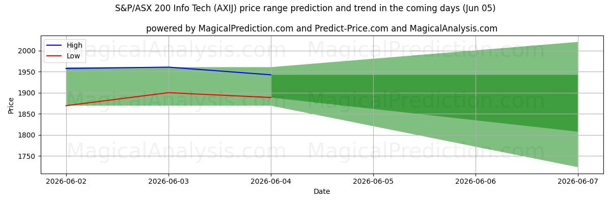 High and low price prediction by AI for S&P/ASX 200 Info Tech (AXIJ) (05 Jun)