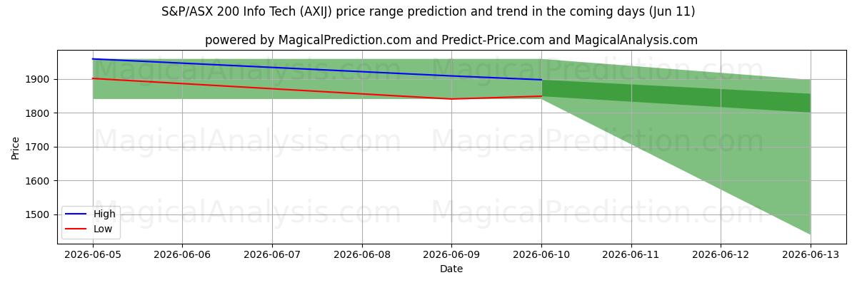 High and low price prediction by AI for S&P/ASX 200 Info Tech (AXIJ) (11 Jun)