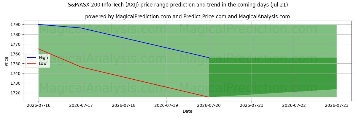 High and low price prediction by AI for S&P/ASX 200 Info Tech (AXIJ) (18 Jul)