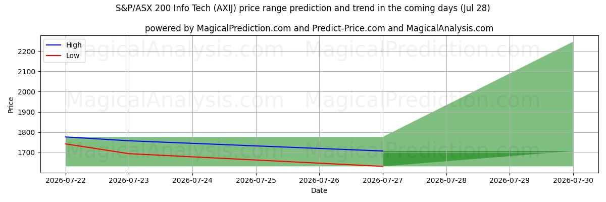 High and low price prediction by AI for S&P/ASX 200 インフォテック (AXIJ) (28 Jul)