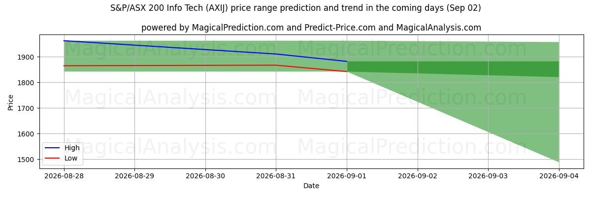 High and low price prediction by AI for S&P/ASX 200 Info Tech (AXIJ) (02 Sep)
