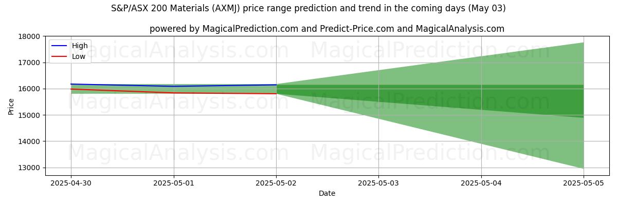توقع السعر الأعلى والأدنى بواسطة الذكاء الاصطناعي لـ مواد مؤشر S&P/ASX 200 (AXMJ) (03 May) High and low price prediction by AI for مواد مؤشر S&P/ASX 200 (AXMJ) (03 May)