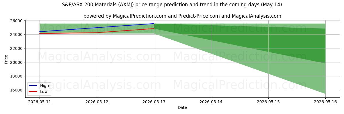 High and low price prediction by AI for Matériaux du S&P/ASX 200 (AXMJ) (14 May)