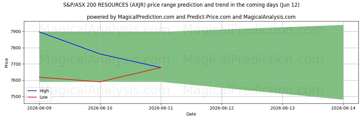 High and low price prediction by AI for موارد مؤشر S&P/ASX 200 (AXJR) (12 Jun)