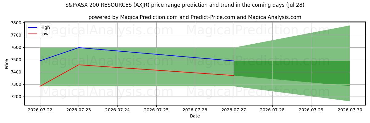 High and low price prediction by AI for RECURSOS S&P/ASX 200 (AXJR) (28 Jul)