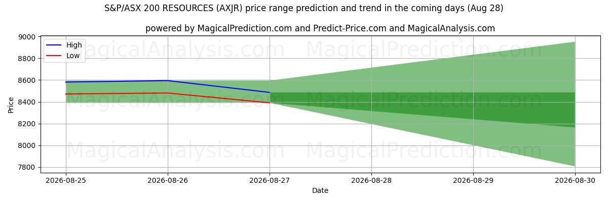 High and low price prediction by AI for RISORSE S&P/ASX 200 (AXJR) (28 Aug)