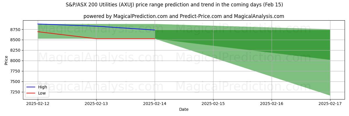 High and low price prediction by AI for S&P/ASX 200 Utilities (AXUJ) (04 Feb)