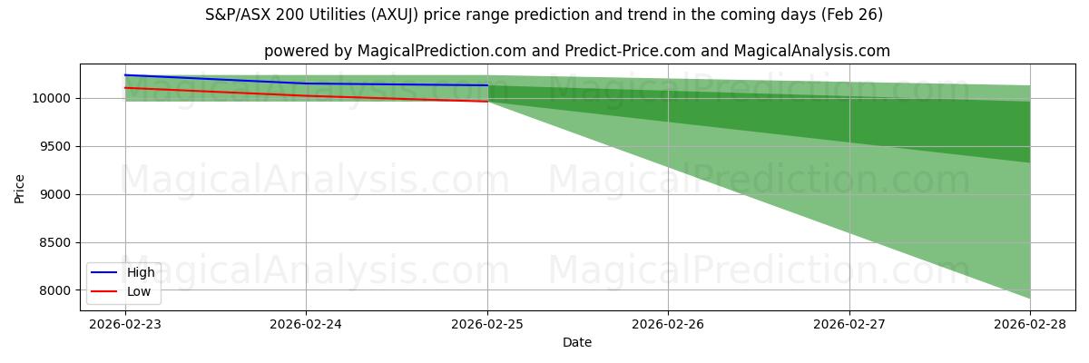 High and low price prediction by AI for S&P/ASX 200 Utilities (AXUJ) (26 Feb)