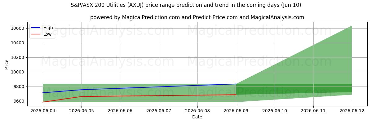 High and low price prediction by AI for S&P/ASX 200 Utilities (AXUJ) (10 Jun)