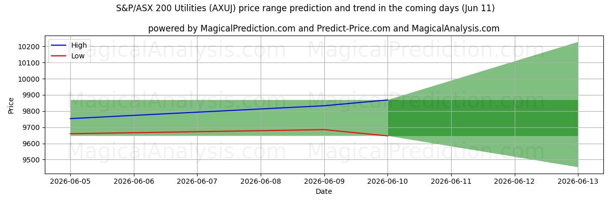 High and low price prediction by AI for S&P/ASX 200 Nutsbedrijven (AXUJ) (11 Jun)