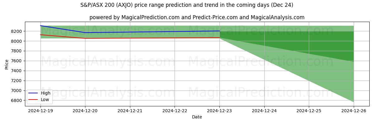 High and low price prediction by AI for S&P/ASX 200 (AXJO) (24 Dec)