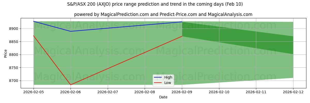 High and low price prediction by AI for S&P/ASX 200 (AXJO) (10 Feb)