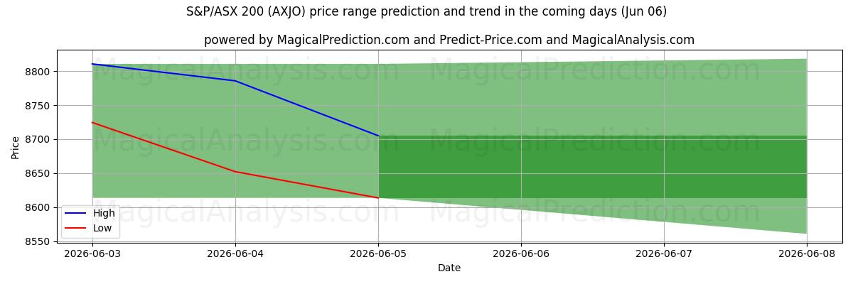 High and low price prediction by AI for एस एंड पी/एएसएक्स 200 (AXJO) (06 Jun)
