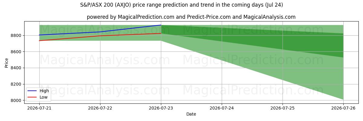 High and low price prediction by AI for एस एंड पी/एएसएक्स 200 (AXJO) (24 Jul)
