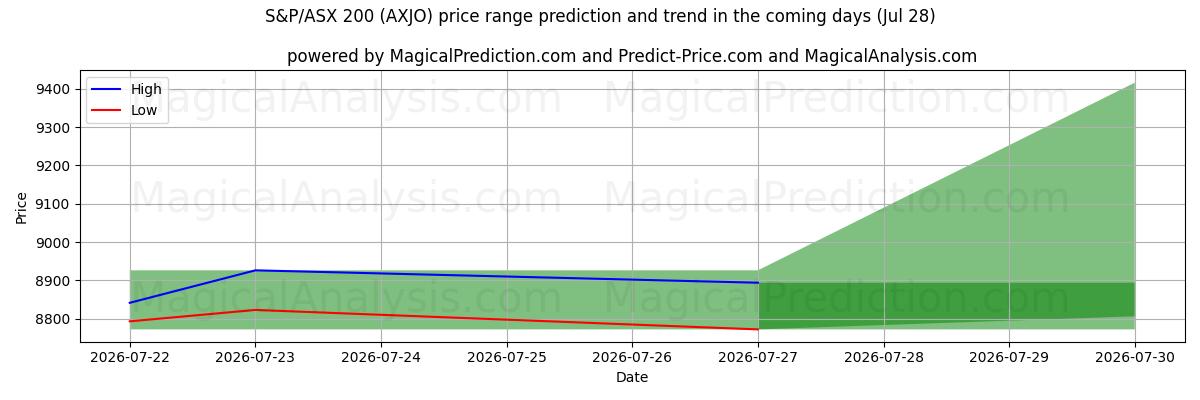 High and low price prediction by AI for S&P/ASX 200 (AXJO) (28 Jul)