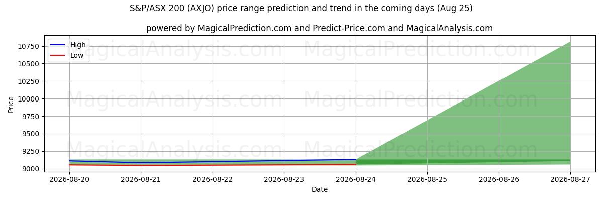 High and low price prediction by AI for S&P/ASX 200 (AXJO) (25 Aug)