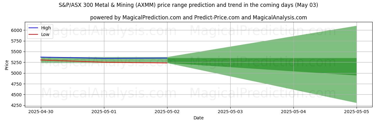 S&P/ASX 300 金属・鉱業 (AXMM)のAIによる価格の高低予測(03 May) High and low price prediction by AI for S&P/ASX 300 金属・鉱業 (AXMM) (03 May)