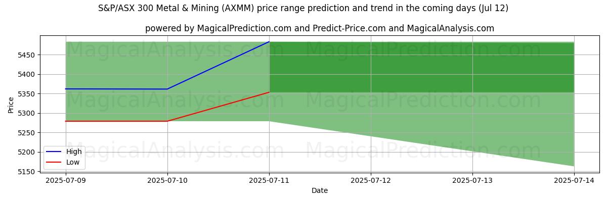 High and low price prediction by AI for S&P/ASX 300 Metal & Mining (AXMM) (12 Jul)