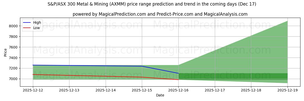 High and low price prediction by AI for S&P/ASX 300 Metal & Mining (AXMM) (17 Dec)