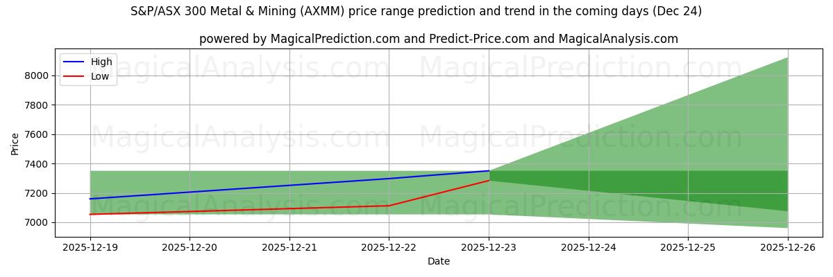 High and low price prediction by AI for S&P/ASX 300 Metal & Mining (AXMM) (24 Dec)