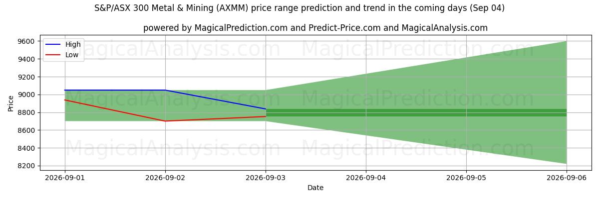 High and low price prediction by AI for S&P/ASX 300 Metal e Mineração (AXMM) (04 Sep)