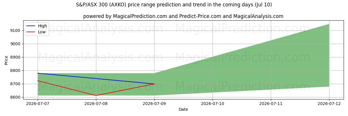 High and low price prediction by AI for S&P/ASX 300 (AXKO) (10 Jul)