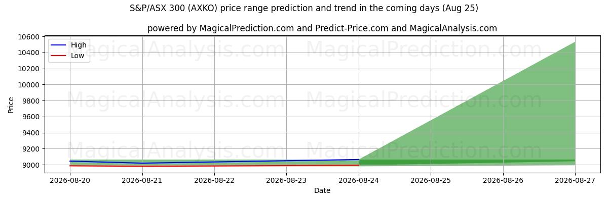 High and low price prediction by AI for S&P/ASX 300 (AXKO) (25 Aug)