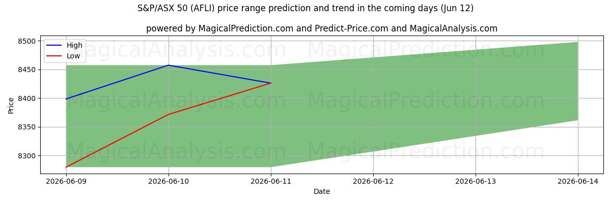 High and low price prediction by AI for ستاندرد آند بورز/إيه ​​إس إكس 50 (AFLI) (12 Jun)